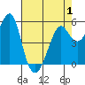 Alameda tide chart for Thursday, May 1, 2025