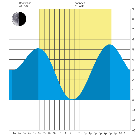 Alameda tide chart for Tuesday, May 20, 2025