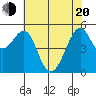 Alameda tide chart for Tuesday, May 20, 2025