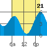 Alameda tide chart for Wednesday, May 21, 2025