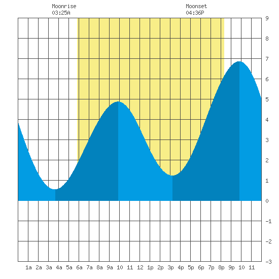 Alameda tide chart for Friday, May 23, 2025