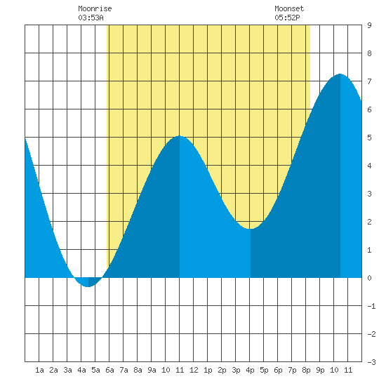 Alameda tide chart for Saturday, May 24, 2025