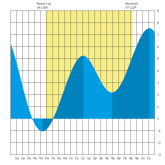 Alameda tide chart for Sunday, May 25, 2025
