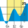 Alameda tide chart for Sunday, May 25, 2025