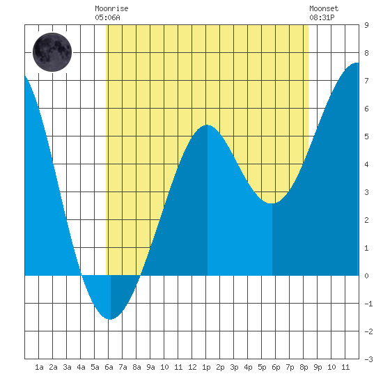 Alameda tide chart for Monday, May 26, 2025