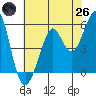 Alameda tide chart for Monday, May 26, 2025
