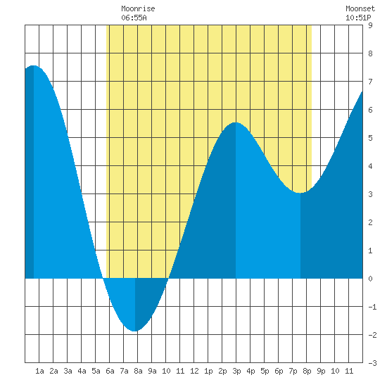 Alameda tide chart for Wednesday, May 28, 2025