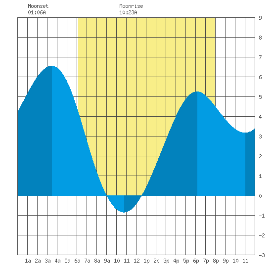 Alameda tide chart for Friday, May 2, 2025