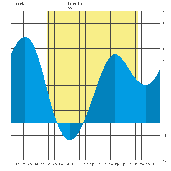 Alameda tide chart for Friday, May 30, 2025