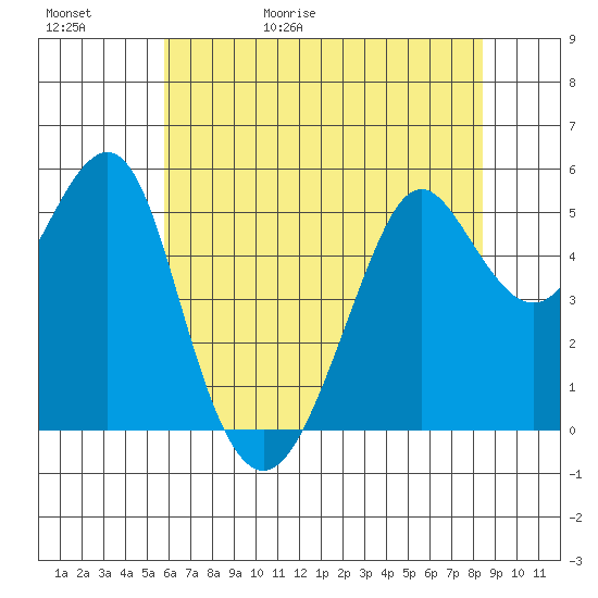 Alameda tide chart for Saturday, May 31, 2025