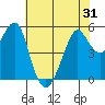 Alameda tide chart for Saturday, May 31, 2025