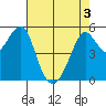Alameda tide chart for Saturday, May 3, 2025
