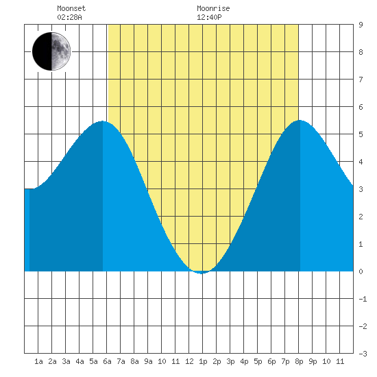 Alameda tide chart for Sunday, May 4, 2025