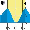 Alameda tide chart for Sunday, May 4, 2025