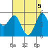 Alameda tide chart for Monday, May 5, 2025