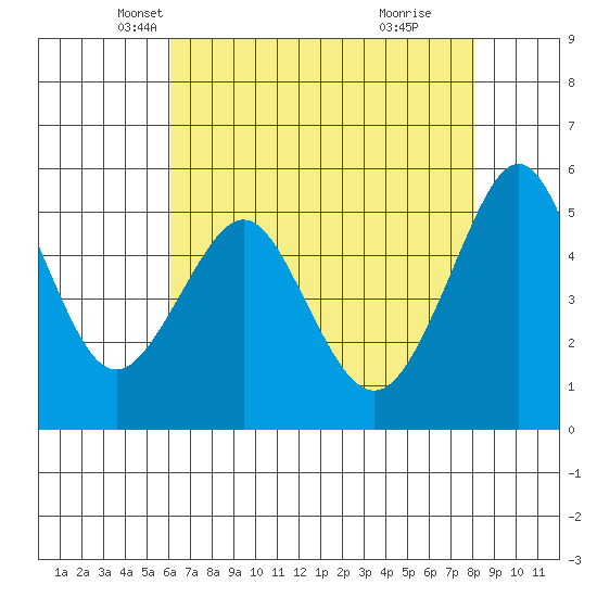 Alameda tide chart for Wednesday, May 7, 2025