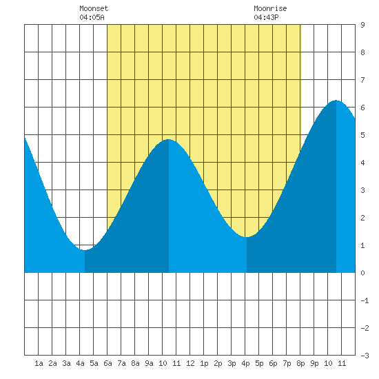 Alameda tide chart for Thursday, May 8, 2025