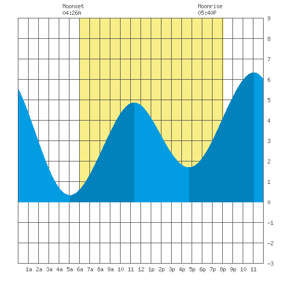 Alameda tide chart for Friday, May 9, 2025