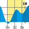 Alameda tide chart for Tuesday, June 10, 2025