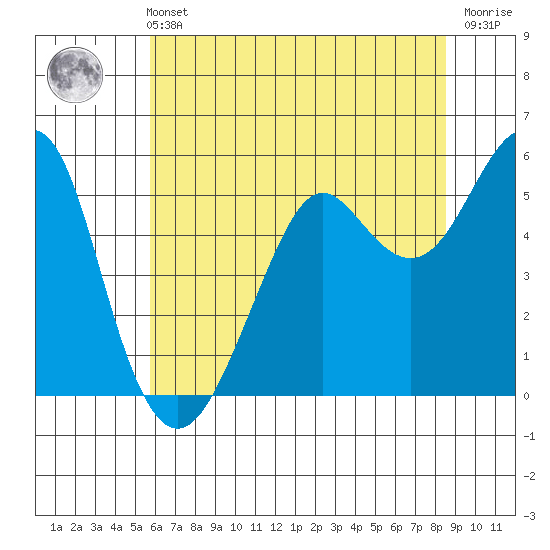 Alameda tide chart for Wednesday, June 11, 2025