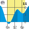 Alameda tide chart for Wednesday, June 11, 2025