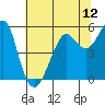 Alameda tide chart for Thursday, June 12, 2025