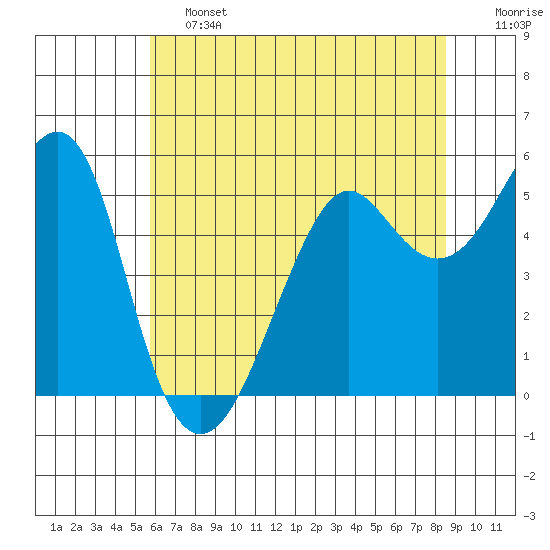 Alameda tide chart for Friday, June 13, 2025