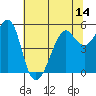 Alameda tide chart for Saturday, June 14, 2025