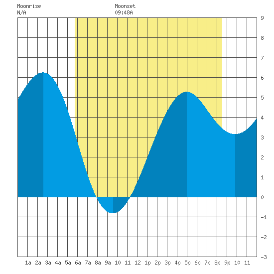 Alameda tide chart for Sunday, June 15, 2025
