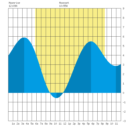 Alameda tide chart for Monday, June 16, 2025