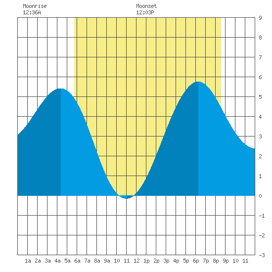 Alameda tide chart for Tuesday, June 17, 2025