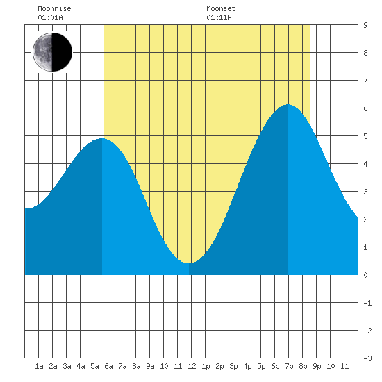 Alameda tide chart for Wednesday, June 18, 2025