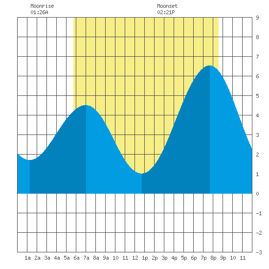 Alameda tide chart for Thursday, June 19, 2025