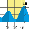 Alameda tide chart for Thursday, June 19, 2025