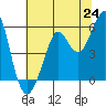 Alameda tide chart for Tuesday, June 24, 2025