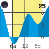 Alameda tide chart for Wednesday, June 25, 2025