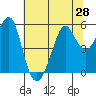 Alameda tide chart for Saturday, June 28, 2025