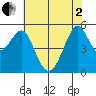 Alameda tide chart for Monday, June 2, 2025