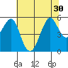Alameda tide chart for Monday, June 30, 2025