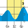 Alameda tide chart for Tuesday, June 3, 2025