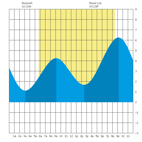 Alameda tide chart for Thursday, June 5, 2025