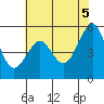 Alameda tide chart for Thursday, June 5, 2025