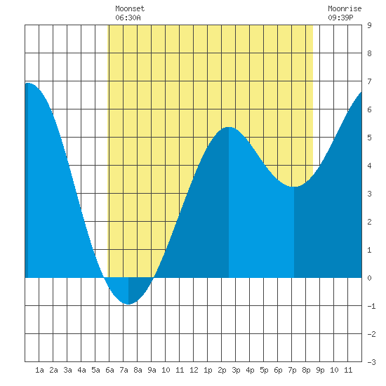 Alameda tide chart for Friday, July 11, 2025