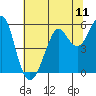 Alameda tide chart for Friday, July 11, 2025