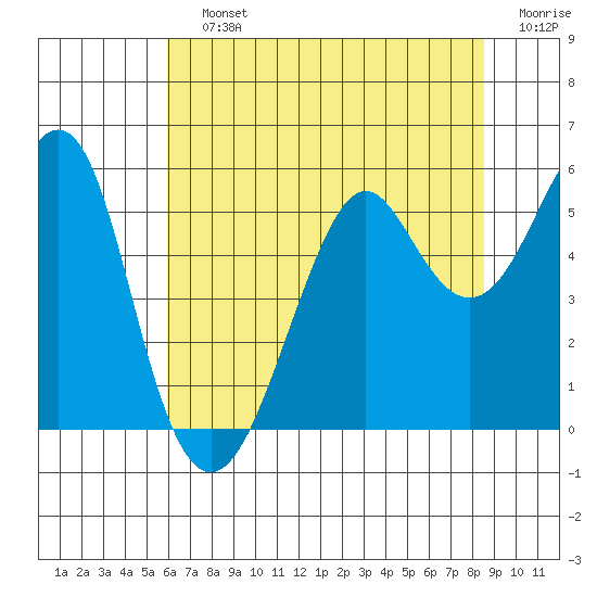 Alameda tide chart for Saturday, July 12, 2025