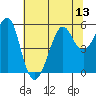 Alameda tide chart for Sunday, July 13, 2025