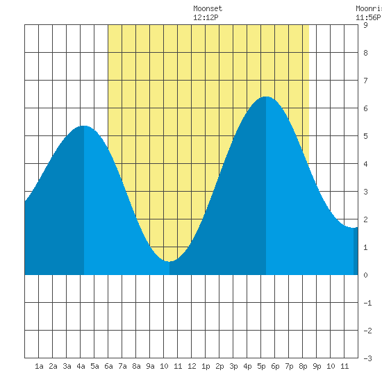 Alameda tide chart for Wednesday, July 16, 2025