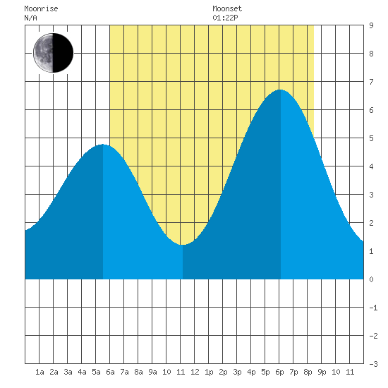 Alameda tide chart for Thursday, July 17, 2025