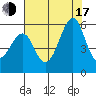 Alameda tide chart for Thursday, July 17, 2025