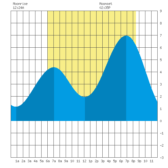 Alameda tide chart for Friday, July 18, 2025